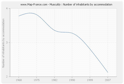 Musculdy : Number of inhabitants by accommodation