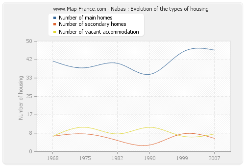 Nabas : Evolution of the types of housing