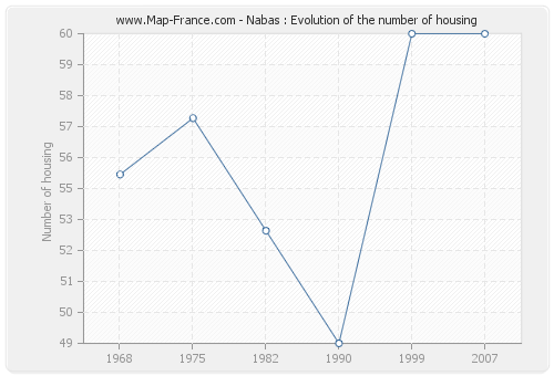 Nabas : Evolution of the number of housing