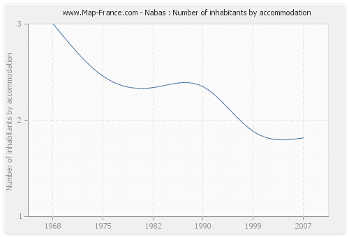 Nabas : Number of inhabitants by accommodation