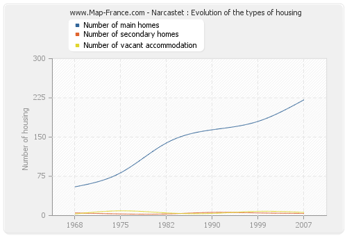 Narcastet : Evolution of the types of housing