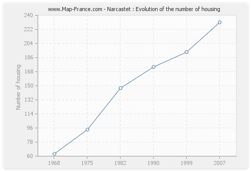 Narcastet : Evolution of the number of housing