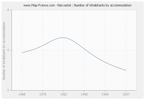 Narcastet : Number of inhabitants by accommodation