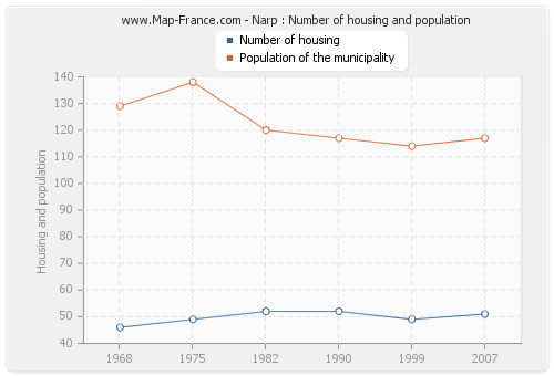 Narp : Number of housing and population