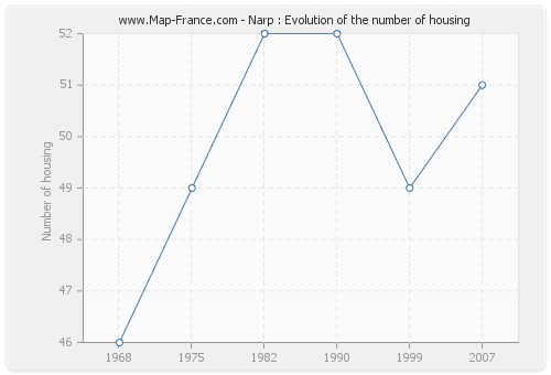 Narp : Evolution of the number of housing