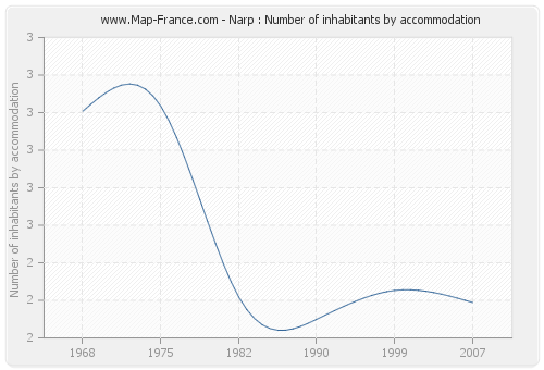 Narp : Number of inhabitants by accommodation