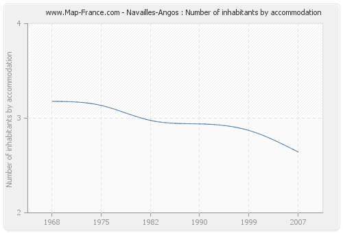 Navailles-Angos : Number of inhabitants by accommodation