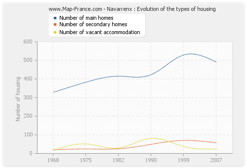 Navarrenx : Evolution of the types of housing