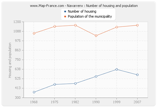 Navarrenx : Number of housing and population