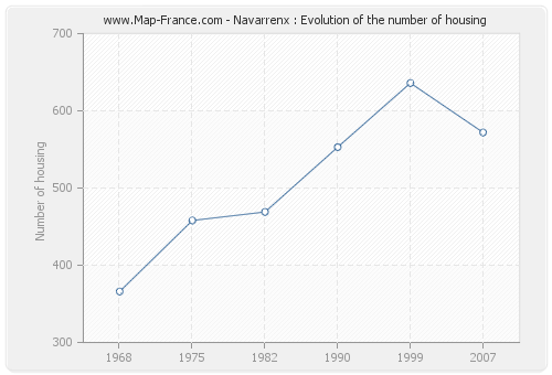 Navarrenx : Evolution of the number of housing