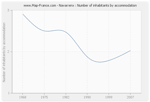 Navarrenx : Number of inhabitants by accommodation