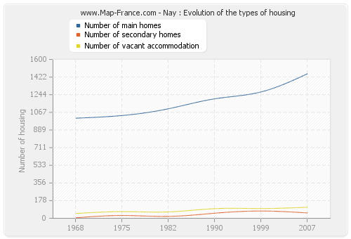 Nay : Evolution of the types of housing