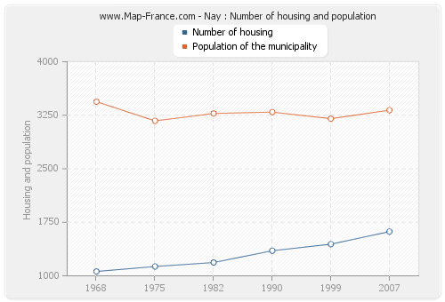 Nay : Number of housing and population