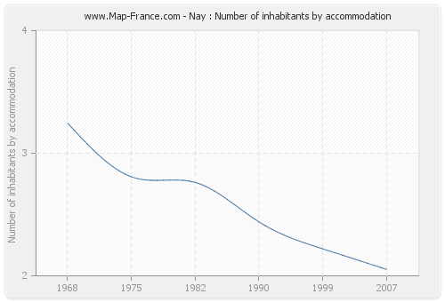 Nay : Number of inhabitants by accommodation
