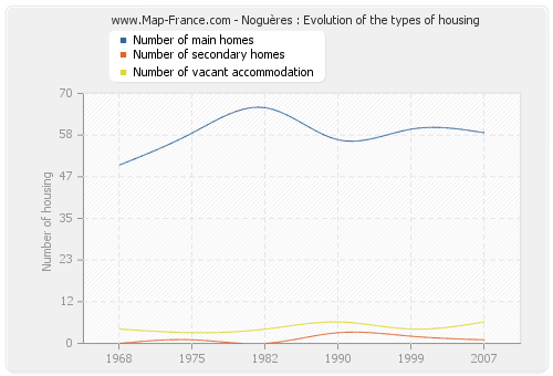 Noguères : Evolution of the types of housing
