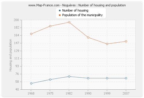 Noguères : Number of housing and population