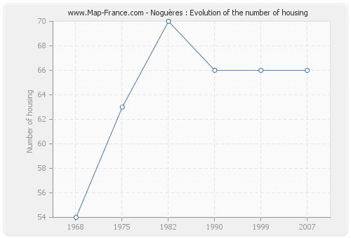 Noguères : Evolution of the number of housing