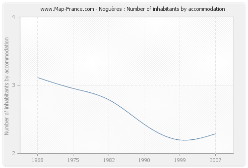 Noguères : Number of inhabitants by accommodation
