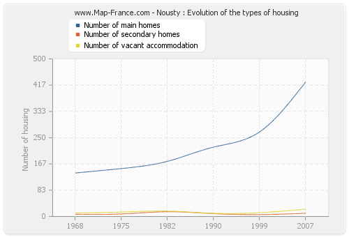 Nousty : Evolution of the types of housing