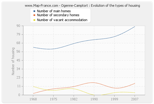 Ogenne-Camptort : Evolution of the types of housing