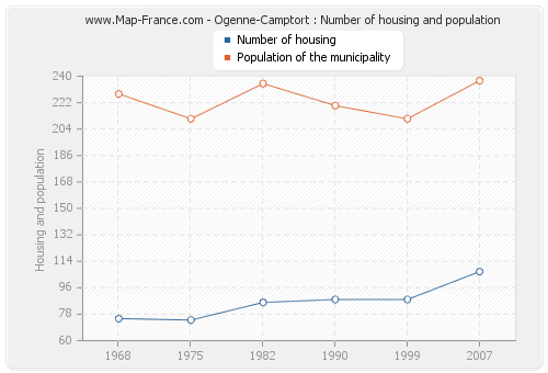 Ogenne-Camptort : Number of housing and population