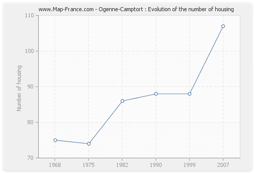 Ogenne-Camptort : Evolution of the number of housing