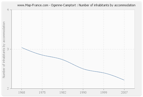 Ogenne-Camptort : Number of inhabitants by accommodation