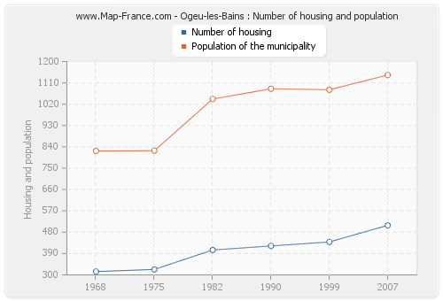 Ogeu-les-Bains : Number of housing and population