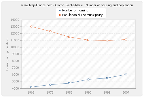Oloron-Sainte-Marie : Number of housing and population
