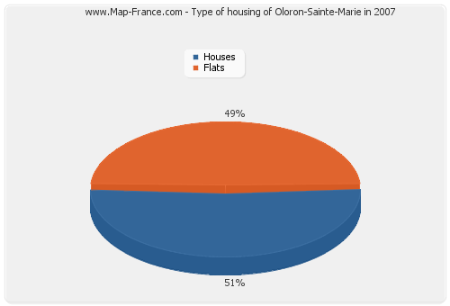 Type of housing of Oloron-Sainte-Marie in 2007