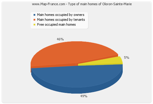 Type of main homes of Oloron-Sainte-Marie