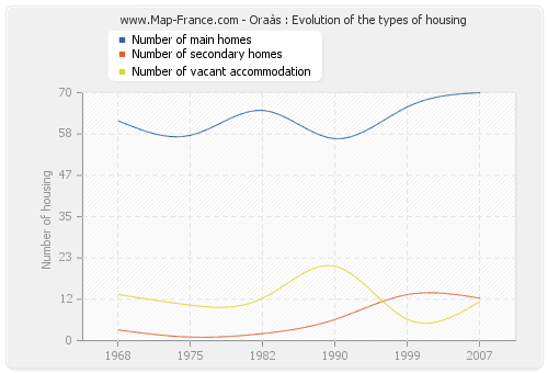 Oraàs : Evolution of the types of housing