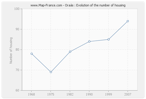 Oraàs : Evolution of the number of housing