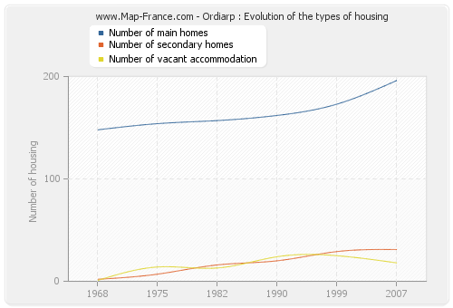 Ordiarp : Evolution of the types of housing