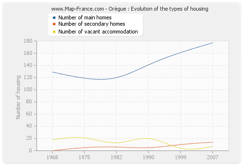 Orègue : Evolution of the types of housing