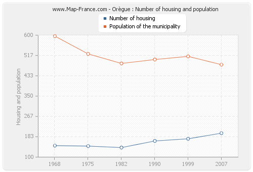 Orègue : Number of housing and population