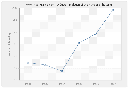 Orègue : Evolution of the number of housing