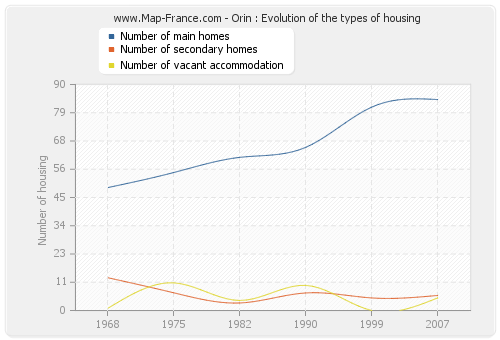 Orin : Evolution of the types of housing