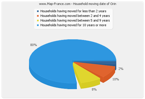 Household moving date of Orin
