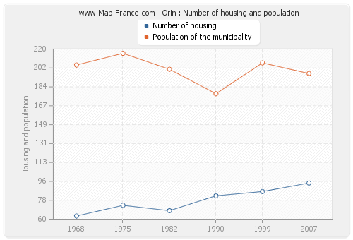 Orin : Number of housing and population