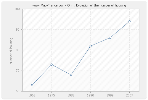 Orin : Evolution of the number of housing