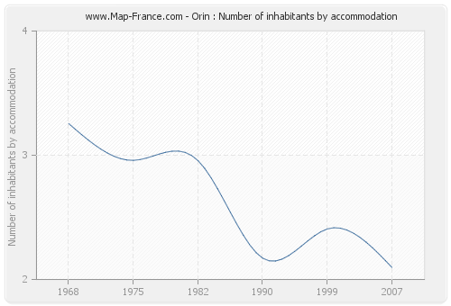 Orin : Number of inhabitants by accommodation