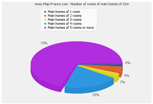 Number of rooms of main homes of Orin