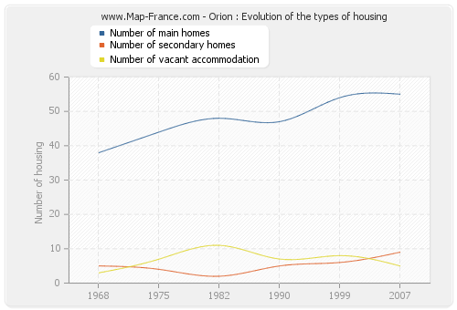 Orion : Evolution of the types of housing