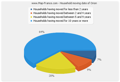 Household moving date of Orion