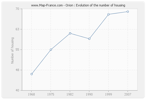 Orion : Evolution of the number of housing