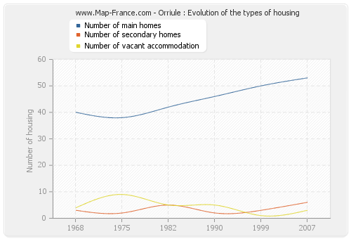 Orriule : Evolution of the types of housing