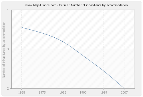 Orriule : Number of inhabitants by accommodation