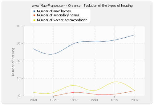 Orsanco : Evolution of the types of housing