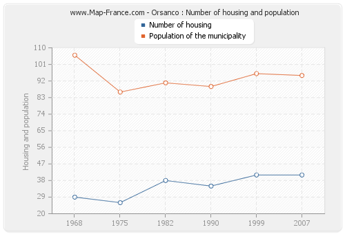 Orsanco : Number of housing and population